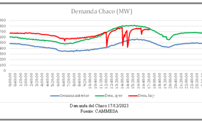 SE REGISTRARON CINCO COLAPSOS DE ALTA TENSIÓN EN EL NEA