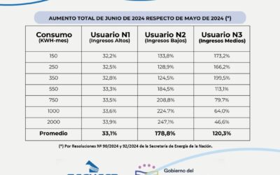 Tarifazo de Nación: nuevos precios mayoristas y quita de subsidios