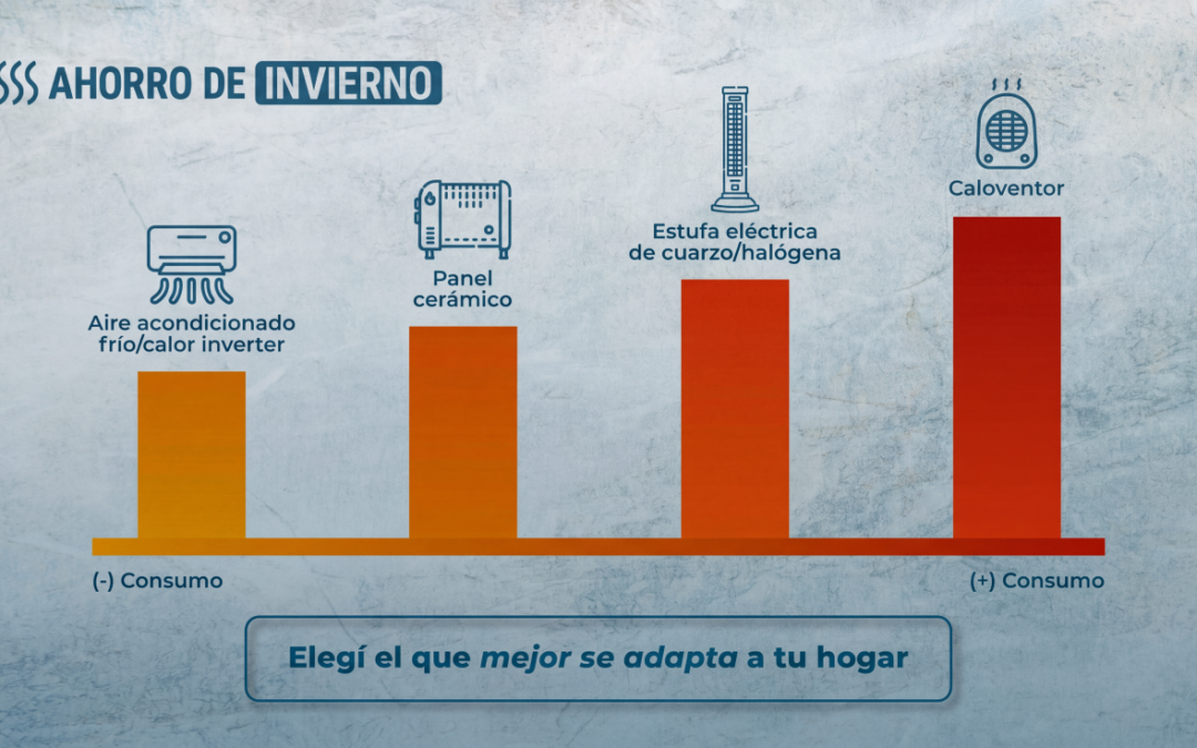 Caloventor, estufa o aire acondicionado: en días de frío, ¿qué consume menos?
